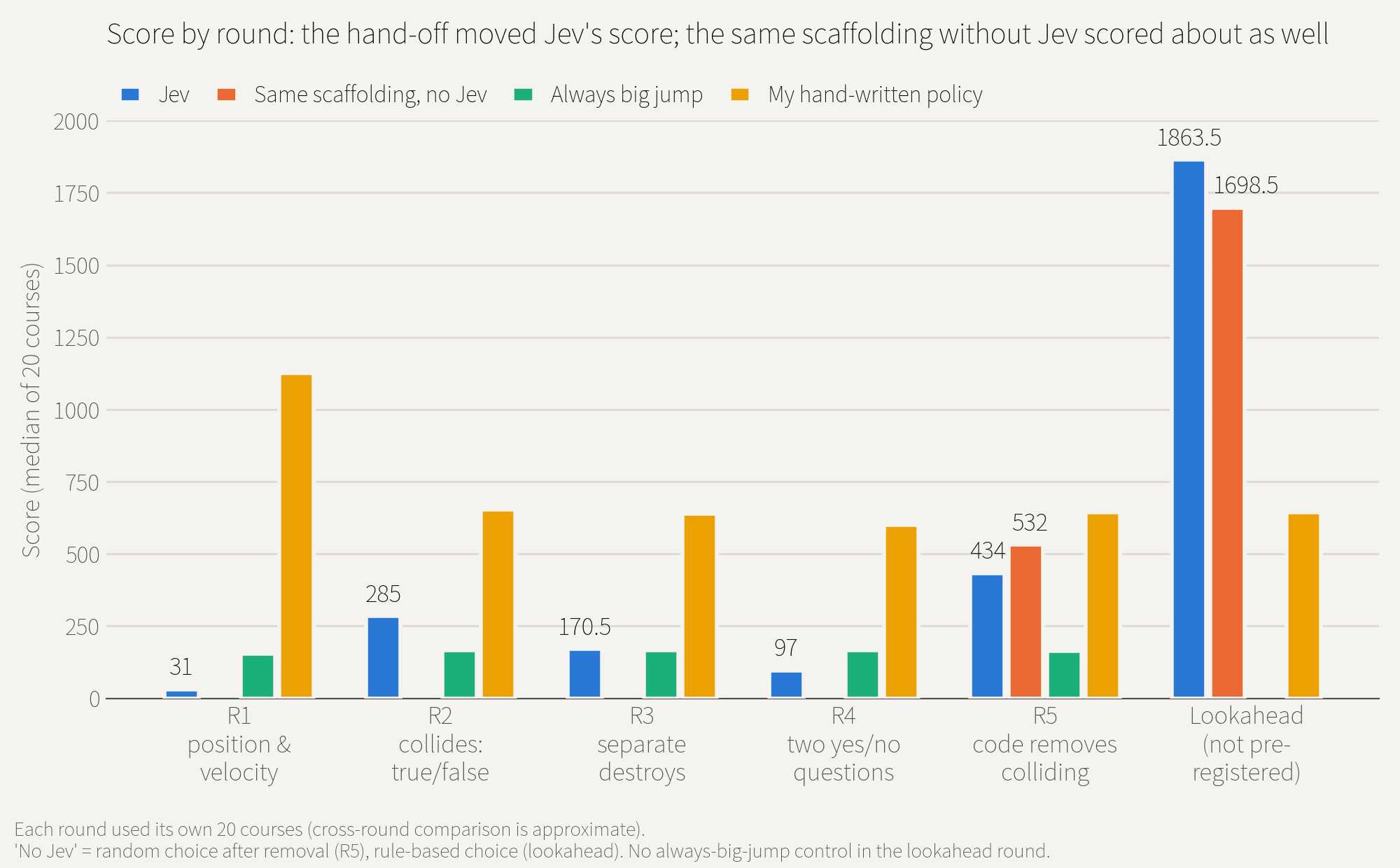 Bar chart of median scores by round. Jev goes from 31 in R1 to 285 in R2, 434 in R5 and 1863.5 in the lookahead round. The same scaffolding without Jev scores 532 in R5 and 1698.5 in the lookahead round. Always big jump scores 153.5–167 per round; my hand-written policy 599.5–1125.5.