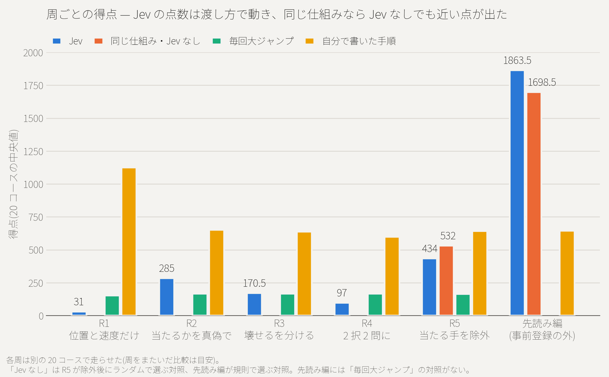 周ごとの得点の中央値の棒グラフ。Jev は R1 の 31 から R2 で 285、R5 で 434、先読み編で 1863.5。同じ仕組みで Jev なしの対照は R5 で 532、先読み編で 1698.5。毎回大ジャンプは各周 153.5〜167、自分で書いた手順は 599.5〜1125.5。
