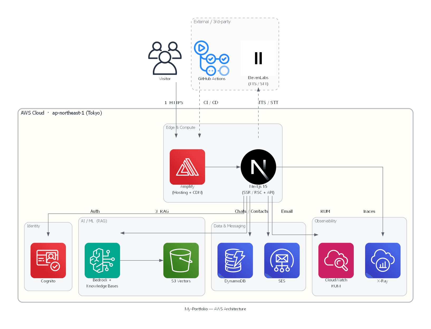 My-Portfolio（このサイト） — AWS アーキテクチャ構成図